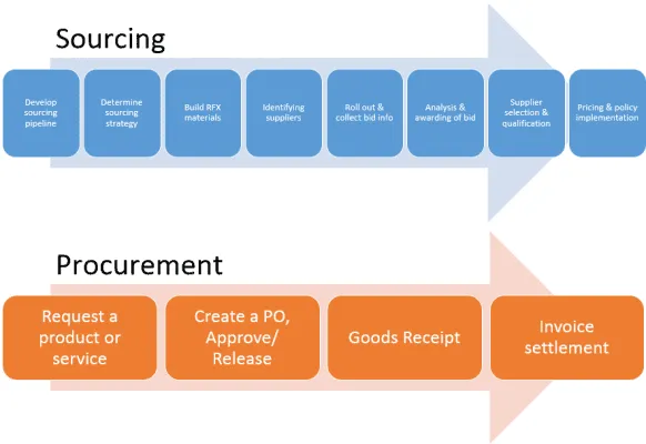 The Ultimate Guide To The Foreign Trade Procurement Process